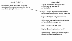 Ethical Connections: The Moral Principles of the Army Ethic and Army Values