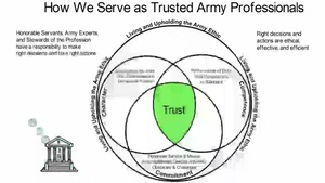 Ethical Connections: The Army Ethic and Character, Competence, and Commitment