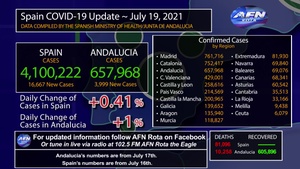 Rota, Spain's COVID-19 Graphic, July 19, 2021