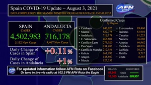 Rota Spain's COVID Graphic Update, August 3, 2021