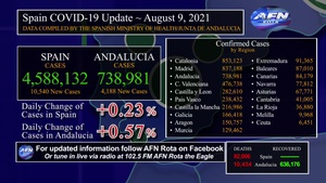 Rota Spain's Covid-19 Update 09 August 2021