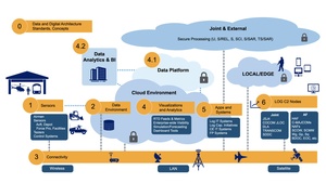Logistics, Engineering, and Force Protection Decision Support (LEFP-DS) Concept