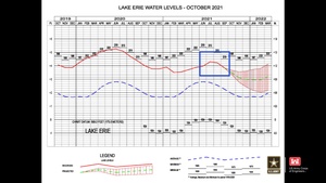 Corps of Engineers share fall and winter water level outlook