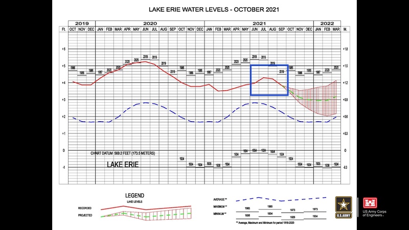 Corps of Engineers share fall and winter water level outlook