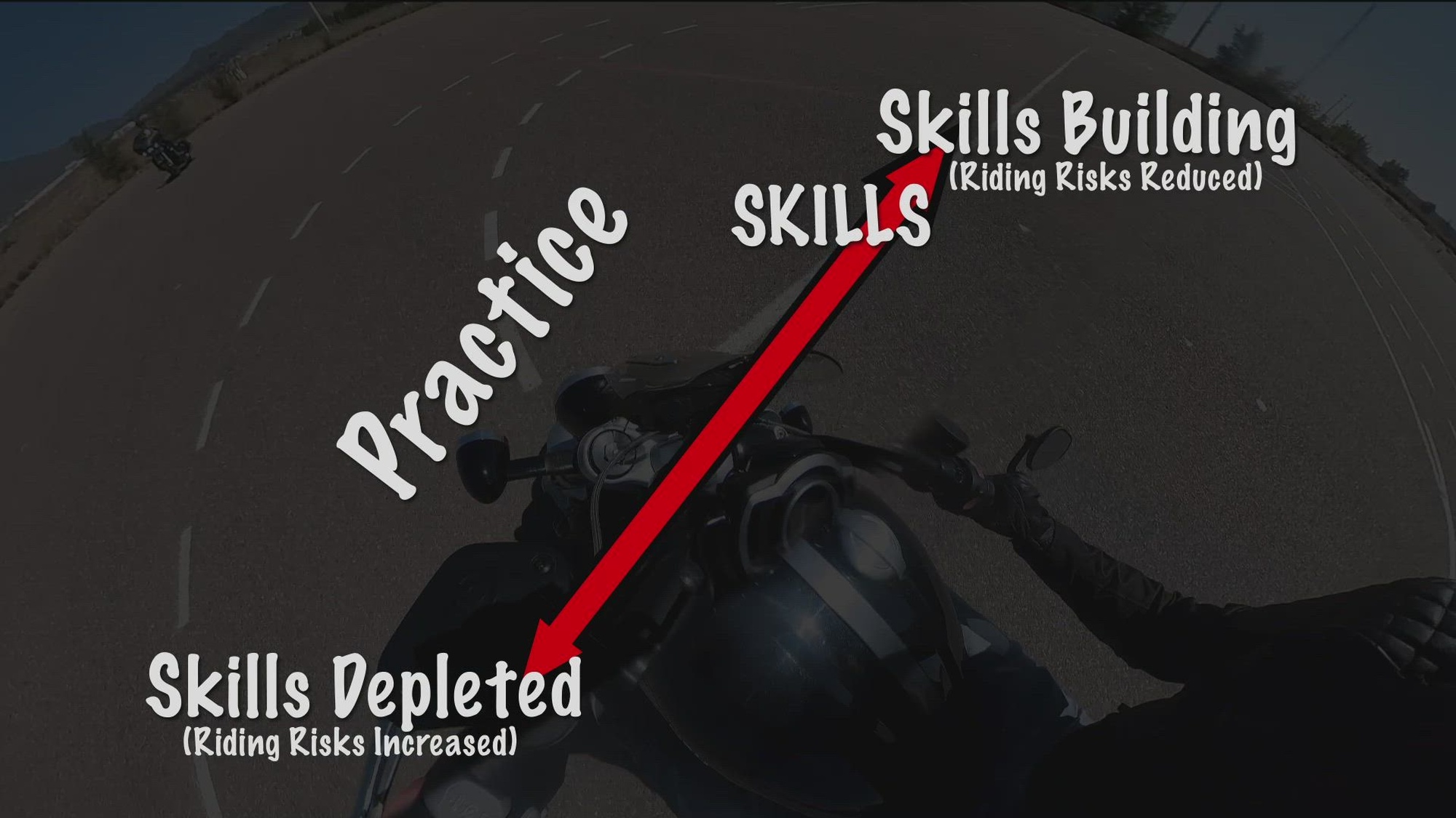 Riding a motorcycle requires skills building. The more you ride can help you build those skills, but when you don't ride often those skills can diminish.