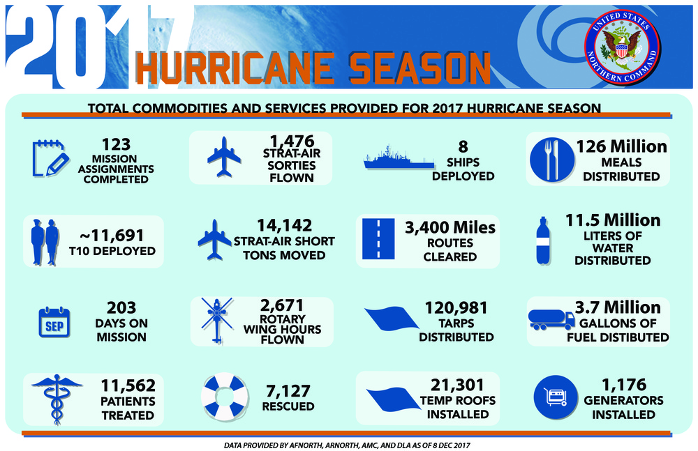 2017 Hurricane season Commodities and Services