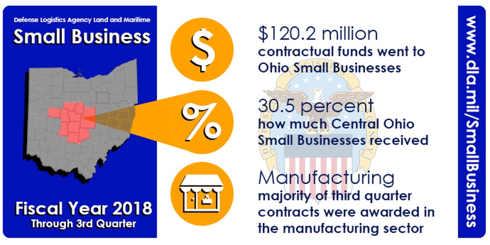 Central Ohio small businesses gain millions