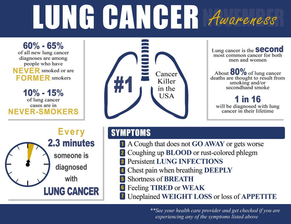 Lung Cancer Facts Infographic