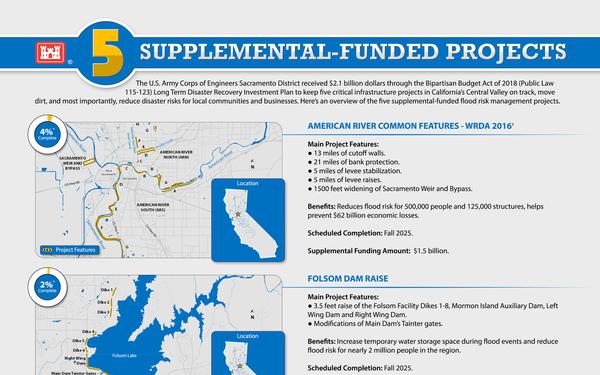 Supplemental-Funded Projects Infographic