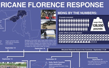 Hurricane Florence response