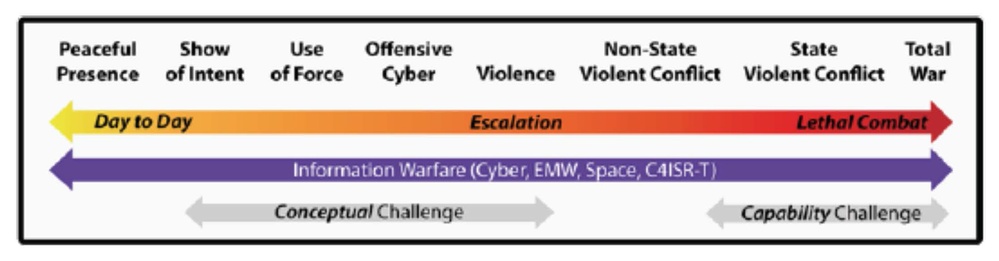 IW Has a Seat at the Table - Information Warfare Commanders Harness IW Disciplines