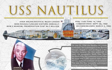 Did You Know: USS Nautilus