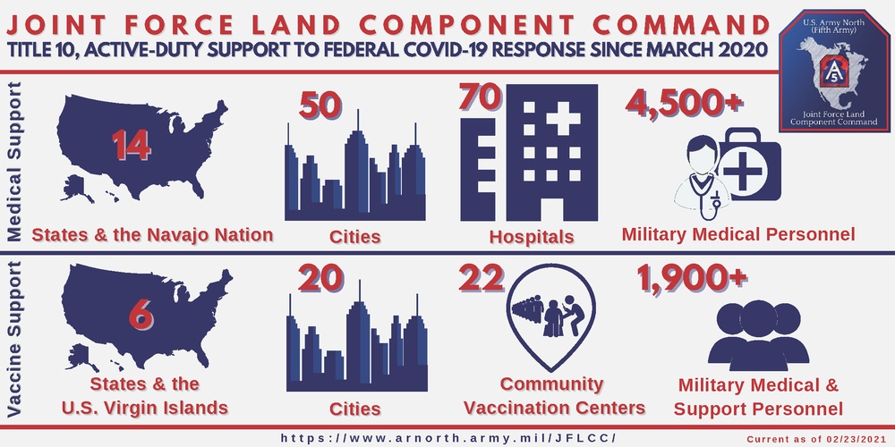 U.S. Army North COVID-19 Hospital Support and Vaccine Center support infographic