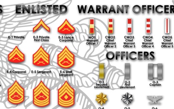 Marine Corps rank structure, general orders, and leadership traits