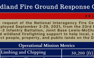 JFLCC Response Operations Mission Metrics for Fire Year 2021