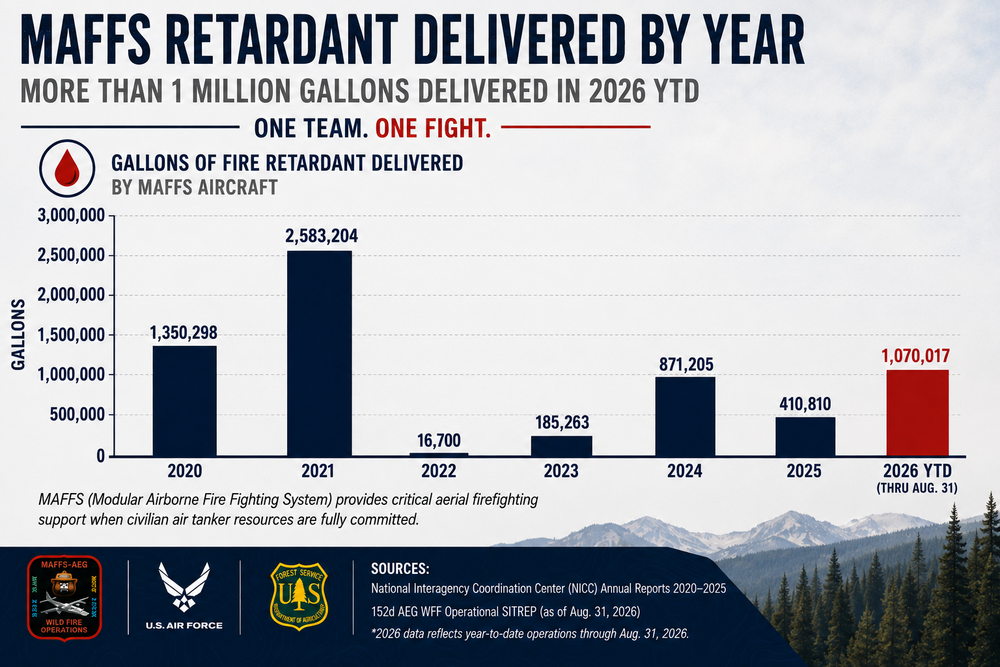 DVIDS - News - One Team, One Fight: MAFFS surpasses one million gallons ...