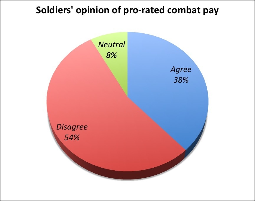 Military to reduce hostile fire pay