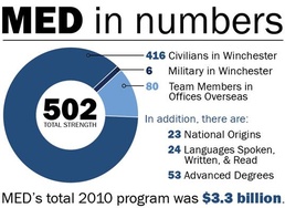 MED in Numbers