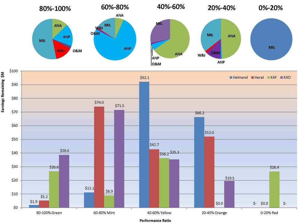 Charts showing contract performance across the USACE Afghanistan Engineer District South