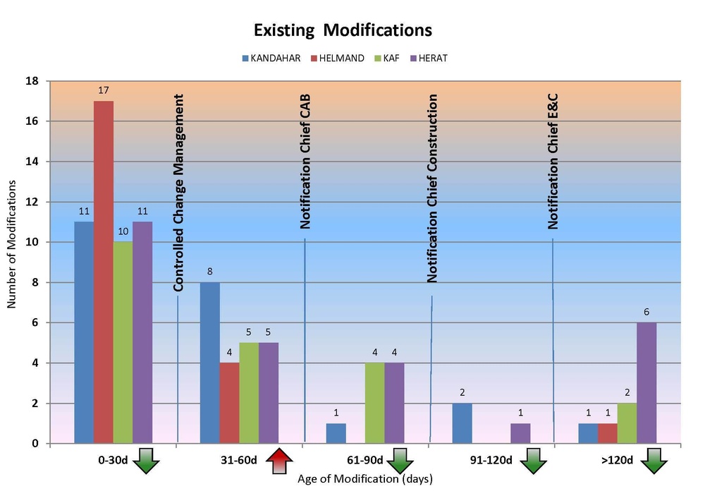 Bar chart showing the age of contract changes across the USACE Afghanistan Engineer District-South