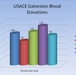 USACE Galveston district donates resources to save lives