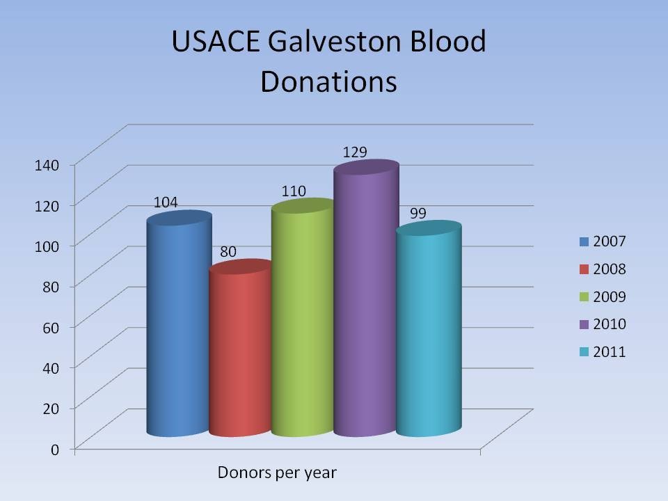 USACE Galveston district donates resources to save lives