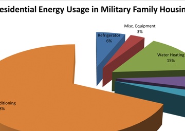 Reduce electricity costs by using less