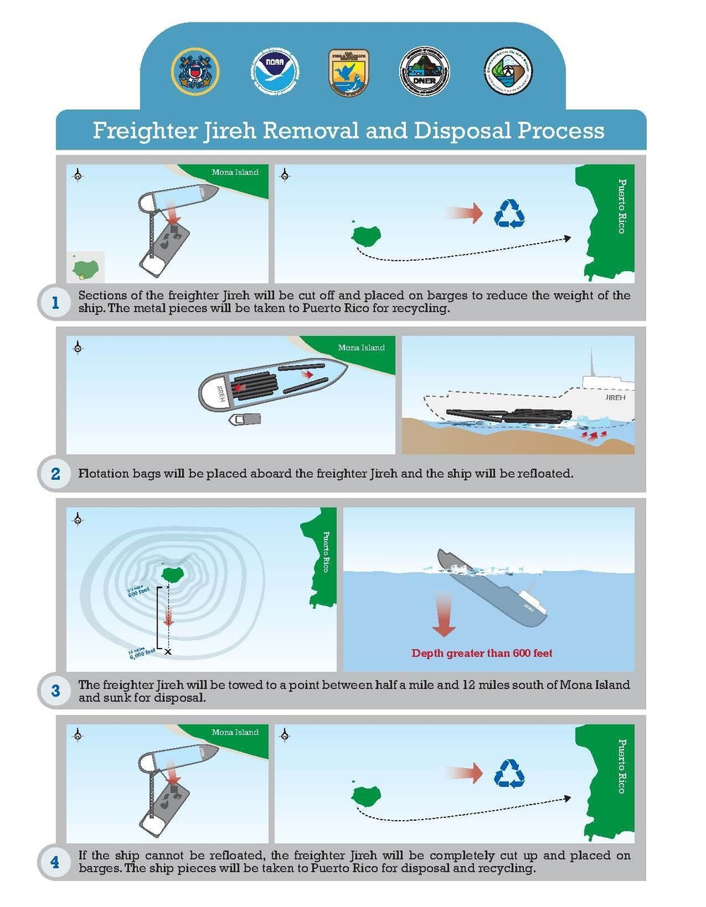 Jireh Removal and Disposal Proces