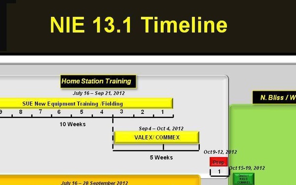 A Day in the Life of NIE (Network Integration Evaluation)