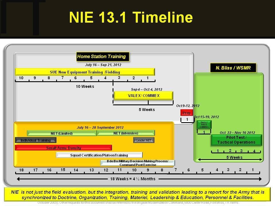 A Day in the Life of NIE (Network Integration Evaluation)