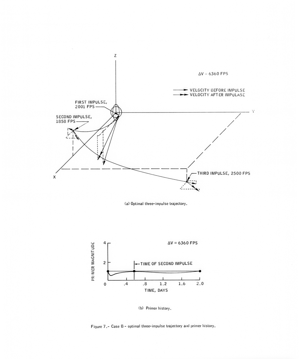 ORBITS and TROJECTORIES CHARTS FOR APOLLO