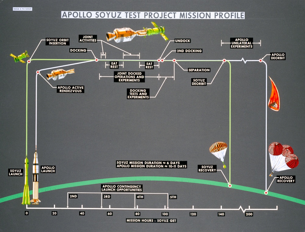 Artist's concept of ASTP mission profile