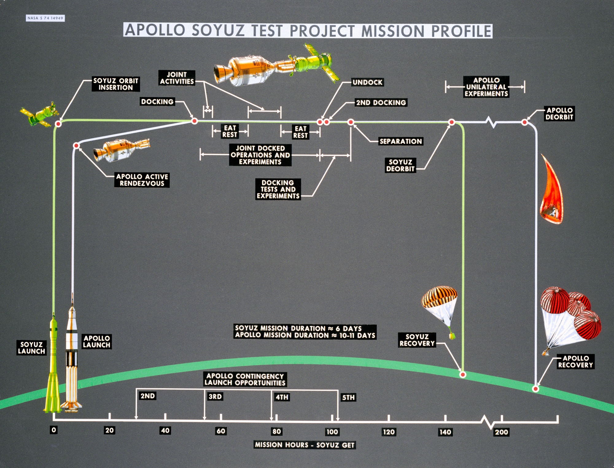 DVIDS - Images - Artist's concept of ASTP mission profile, image size:2000x1525