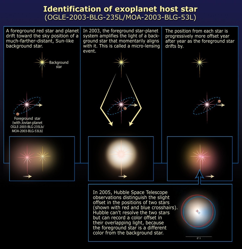 Hubble Identifies Stellar Companion to Distant Planet