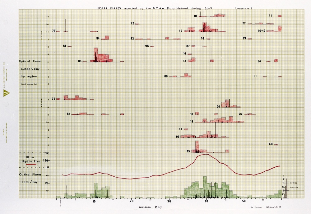 SOLAR FLARES -  ASTRONOMY