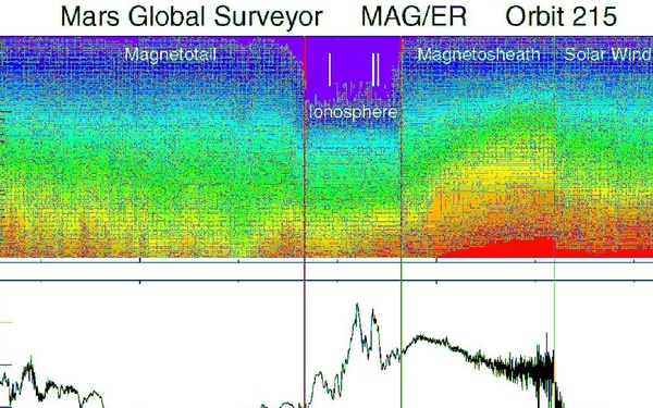 Electron and Magnetic Field Observations (MAG/ER)