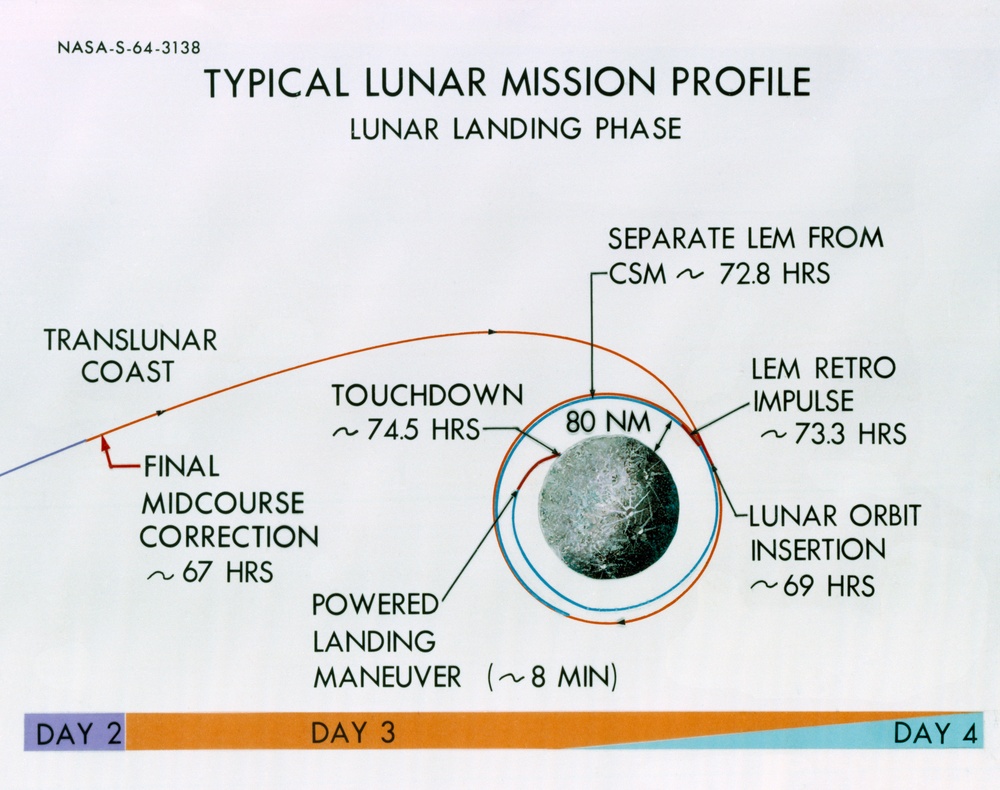 Line Drawing- Lunar Mission Profile