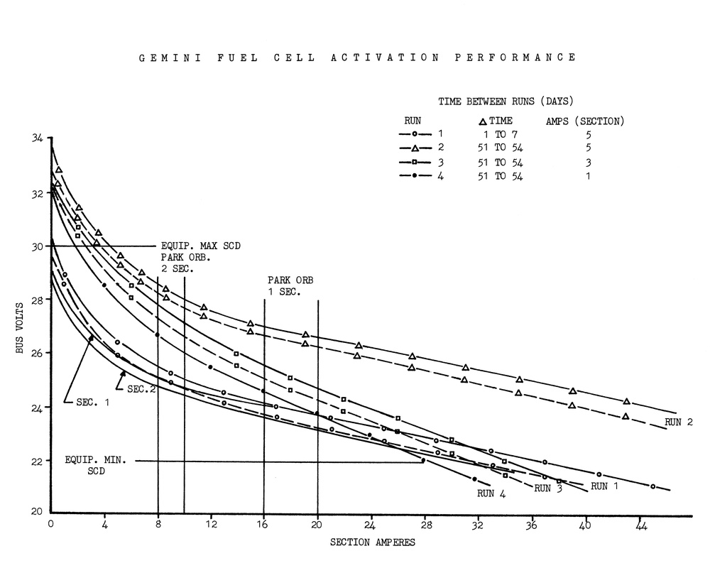 Gemini fuel cell activation performance