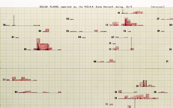 SOLAR FLARES -  ASTRONOMY