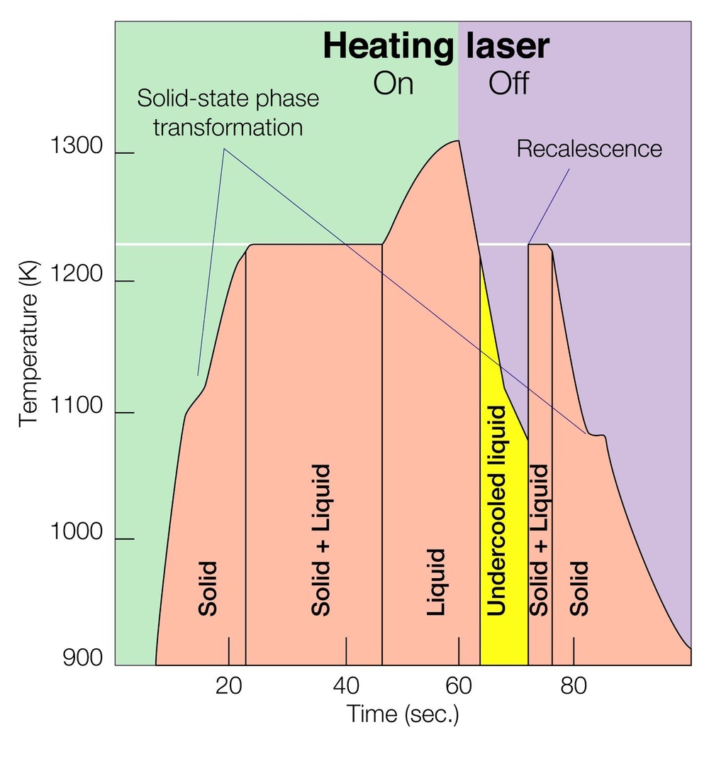Electrostatic Levitator (ESL) Undercooling