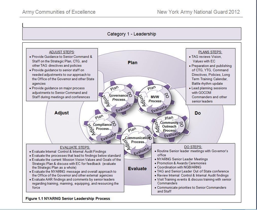 New York Army National Guard learns from Army Community of Excellence
