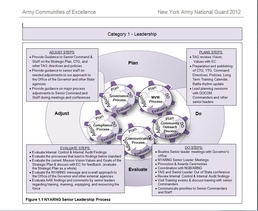 New York Army National Guard learns from Army Community of Excellence
