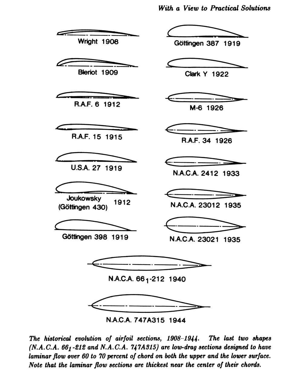 NACA-A Look Back