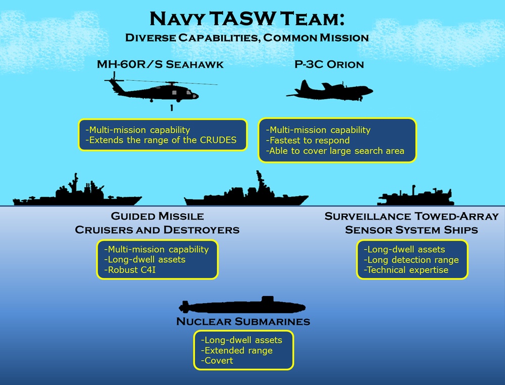 US Navy Theater Anti-Submarine Warfare Team