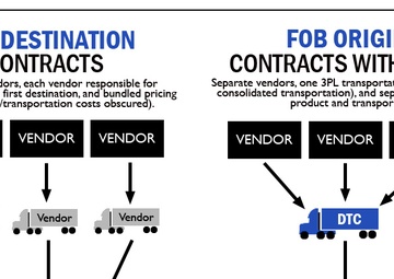 SDDC business directorate supports DLA cost-saving initiative