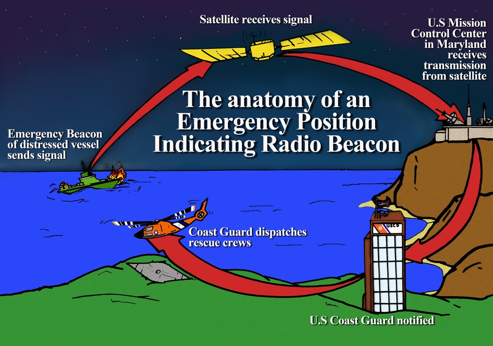 Emergency Position Indications Radio Beacon graphic