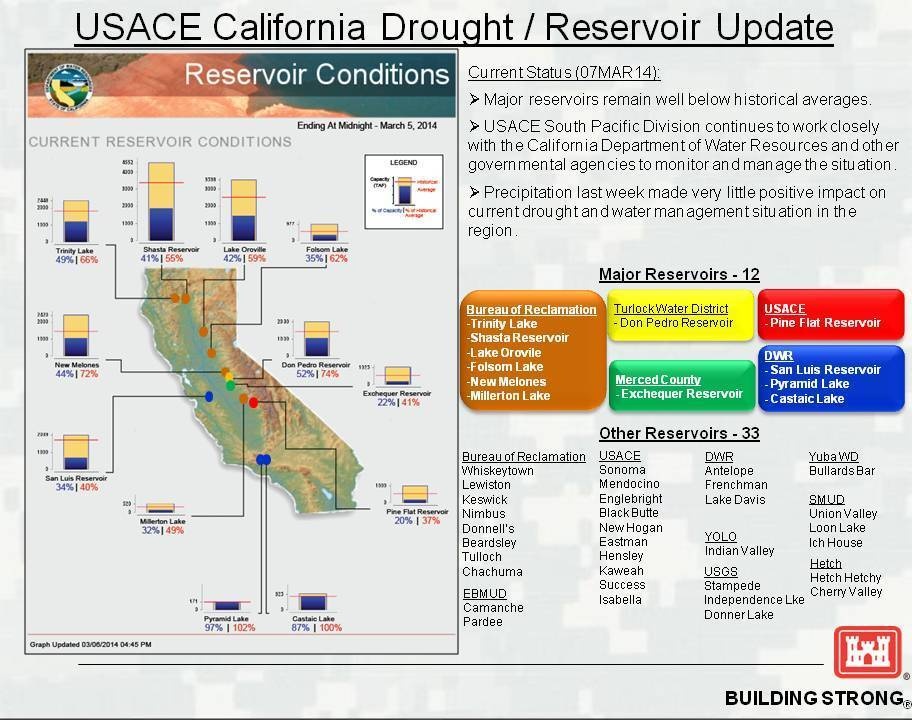 US Army Corps of Engineers assists with ground water recharge to aid drought