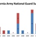 California Army National Guard suicides since 2001