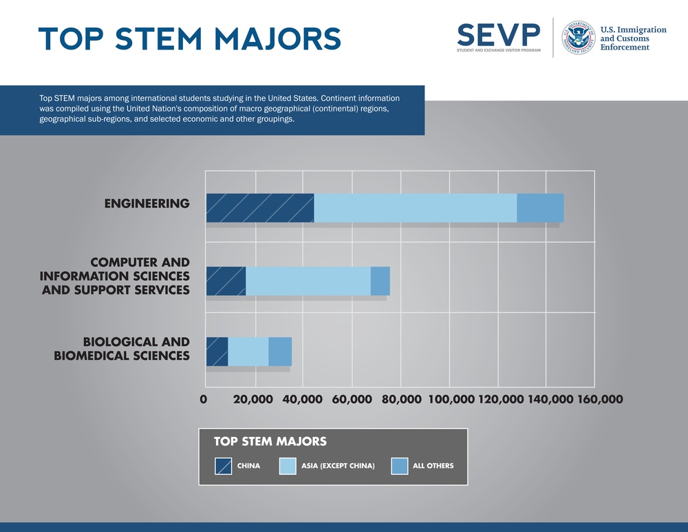 SEVP report provides snapshot of international students studying in US