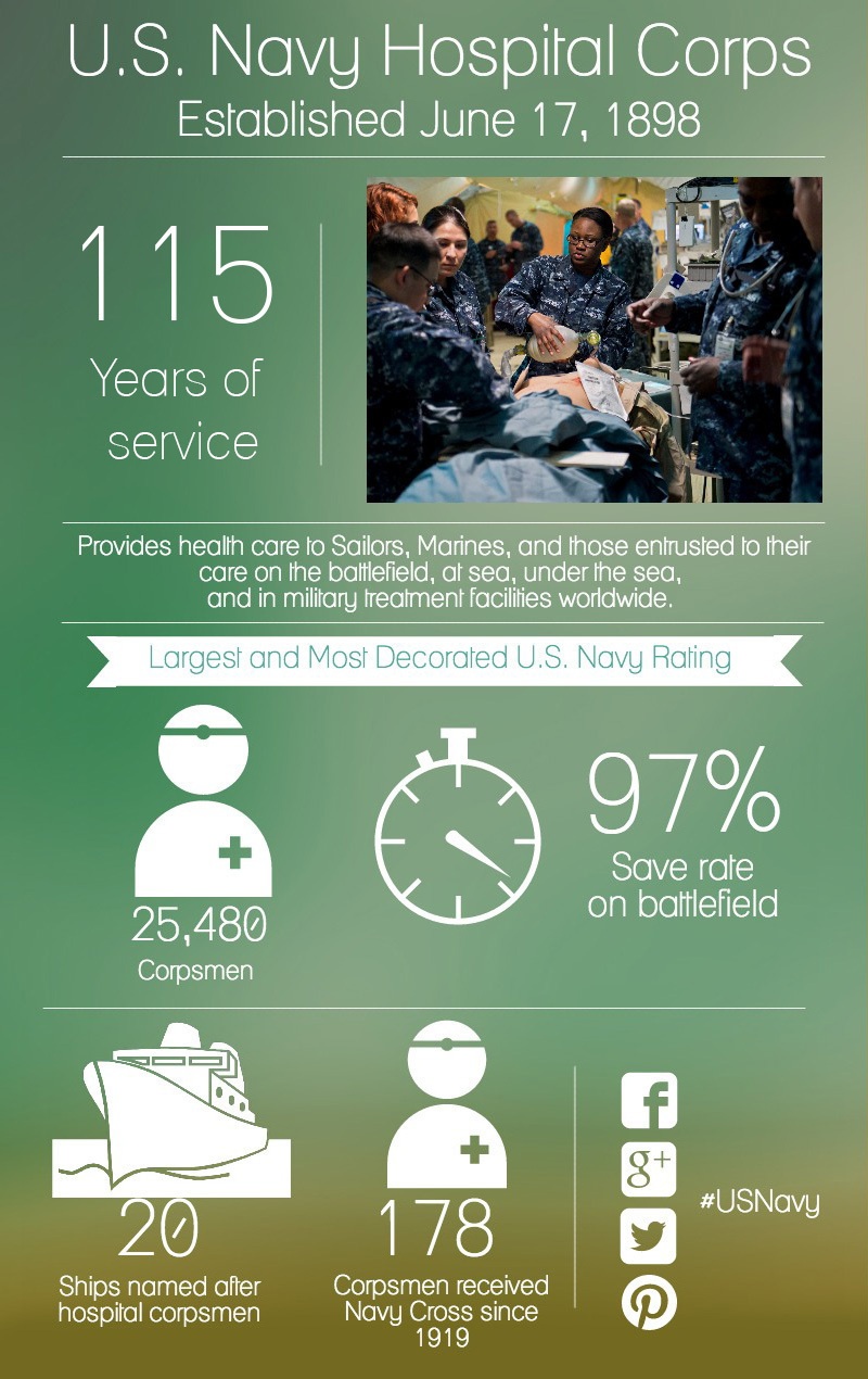 Navy medical corps anniversary